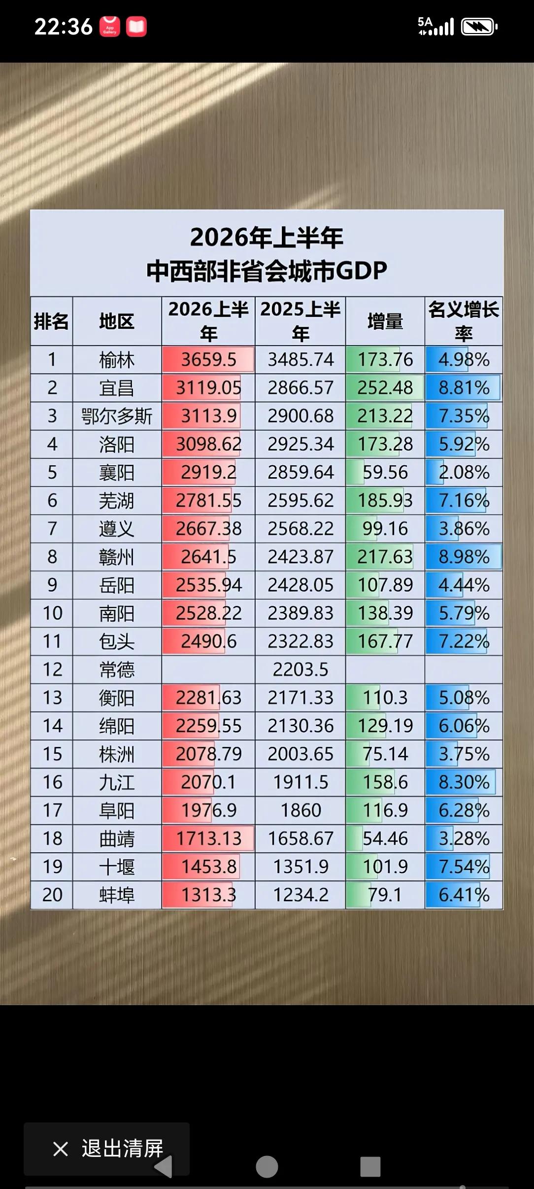 2026年上半年中西部非省会城市的经济发展水平，湖北第二大城市宜昌与湖南的第二大