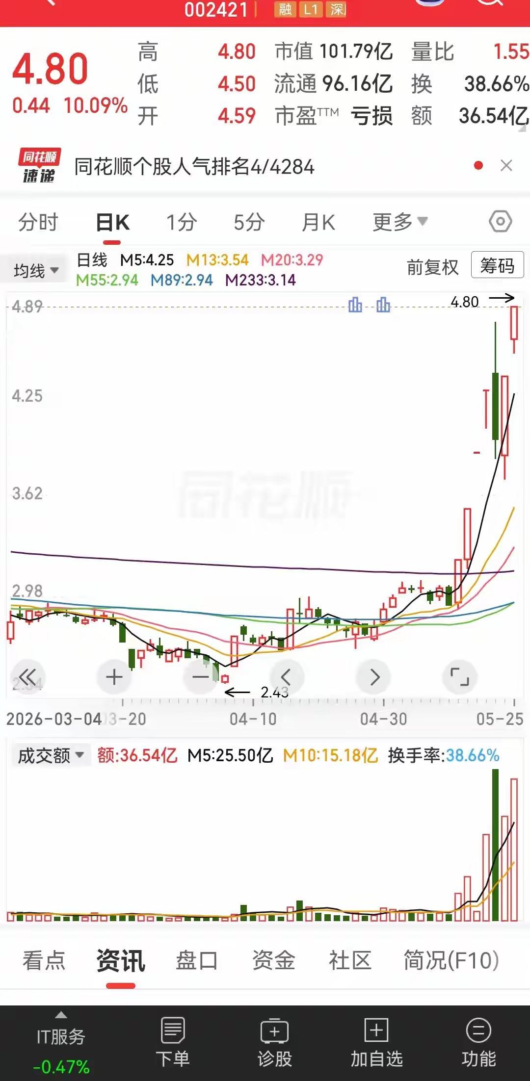 有36亿的资金参与了，绝对不会是小资金，小资金没有这么大的能量。不过还是没有明白