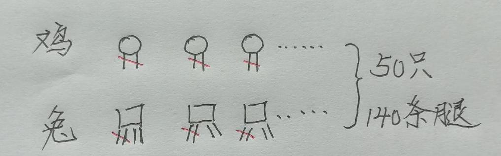 鸡兔同笼问题是个典型数学题，我们先来看一道题，笼子中有鸡和兔共50只，共140条