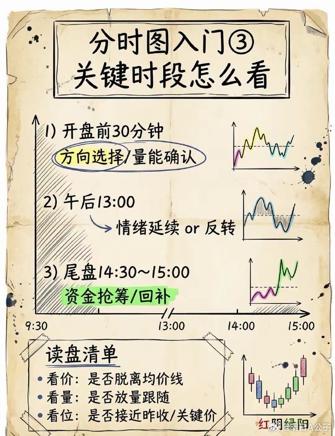 掌握分时图，洞悉市场脉动！从基础入门到进阶应用，我们的课程带你一步步解析K线、成