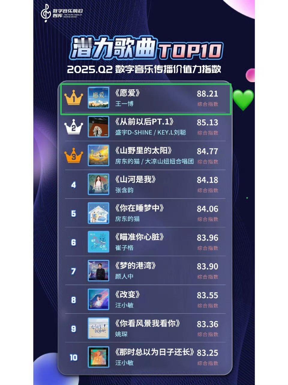 王一博对巴黎的风是真没招了中国数字音乐2025第二季度传播价值力指数榜，王一博