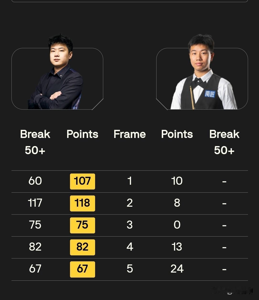 赵心童5：0高阳光速打卡下班，上半场4局球打完还不到一个小时，只是买票的观众有点
