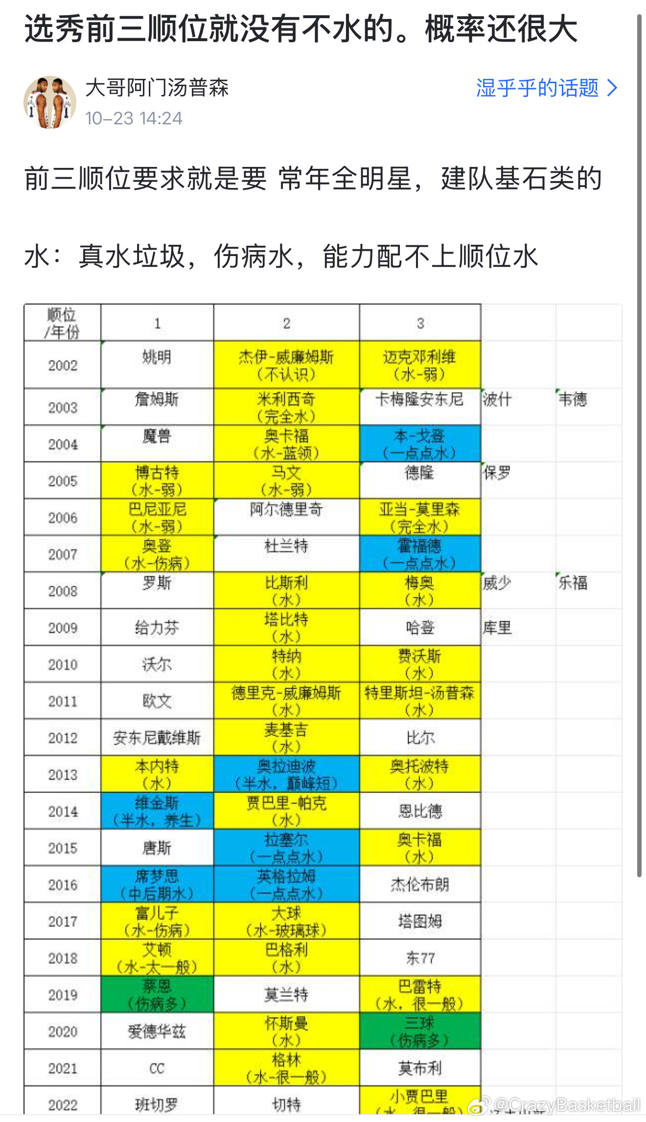 刷到一条帖子：选秀前三顺位就没有不水的。概率还很大​​​