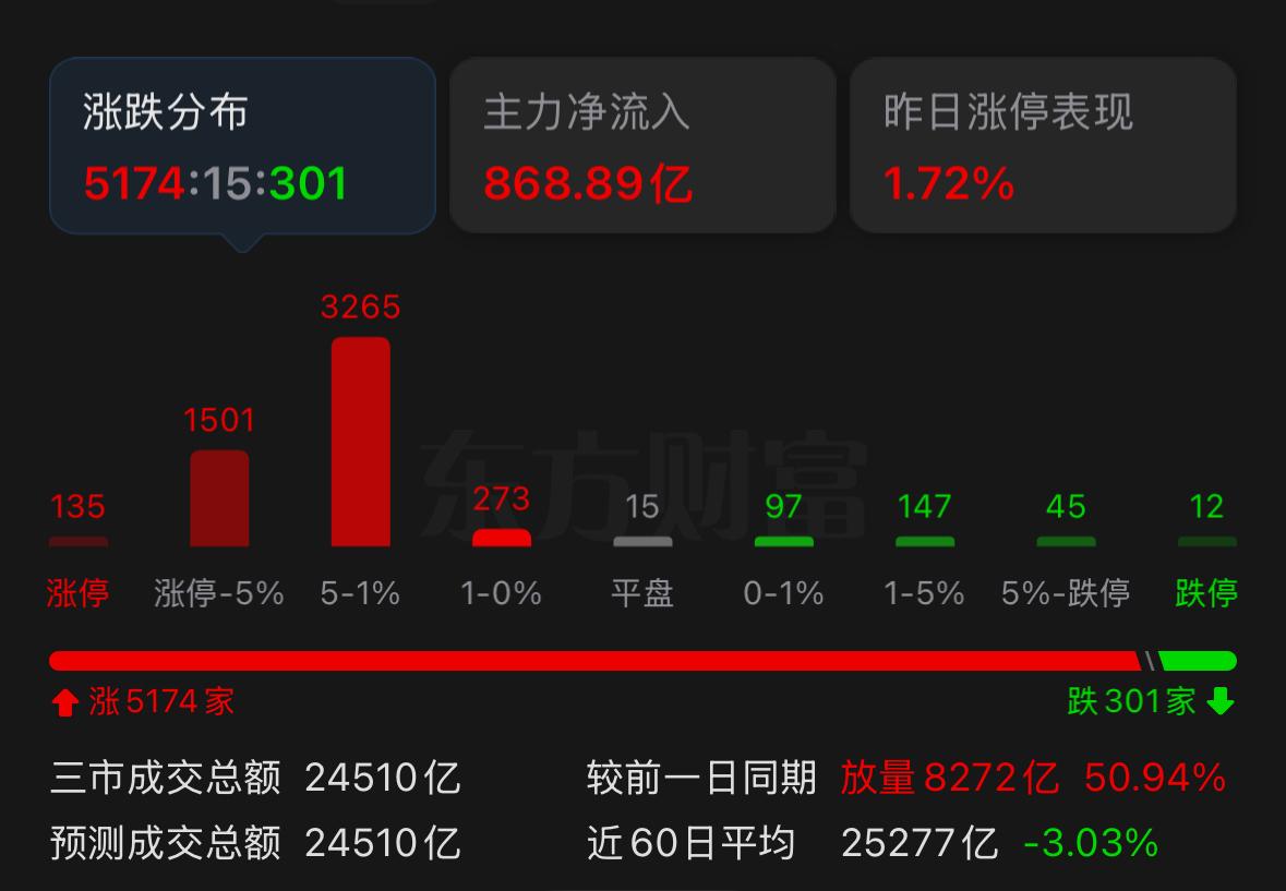 大盘迎来百点长阳且放量拉升，还记得之前多次跟大家提示3850到3870区间存在强