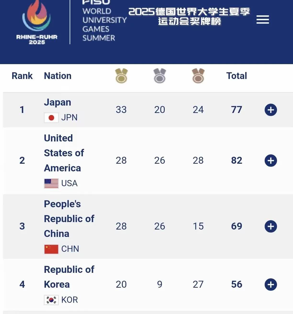 看看德国大运会奖牌榜，日本得第一，马上就有人吹捧日本……而中国大学生女篮
