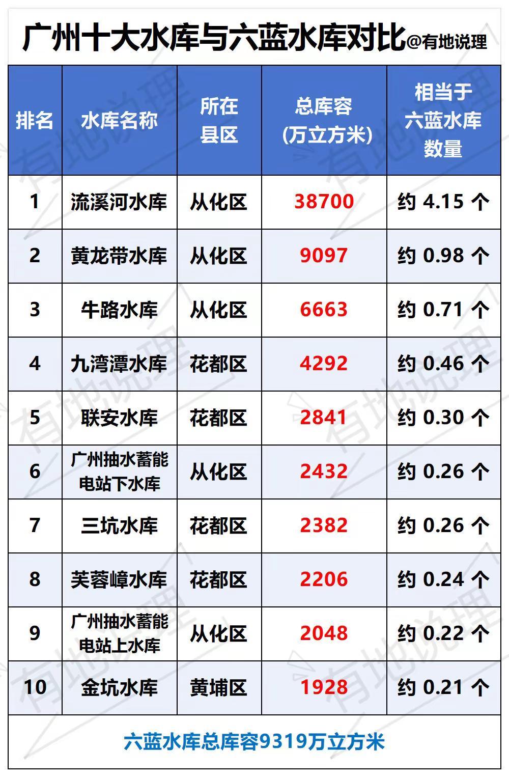 六蓝水库与广州十大水库对比…你会发现六蓝水库真不小！比广州第二大水库还要大，流溪
