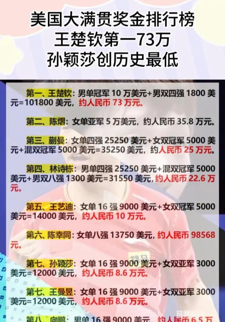 蒯曼两个冠军不如王楚钦一个单打冠军奖金的二分之一[捂脸哭][呲牙笑]！蒯曼两个冠军也