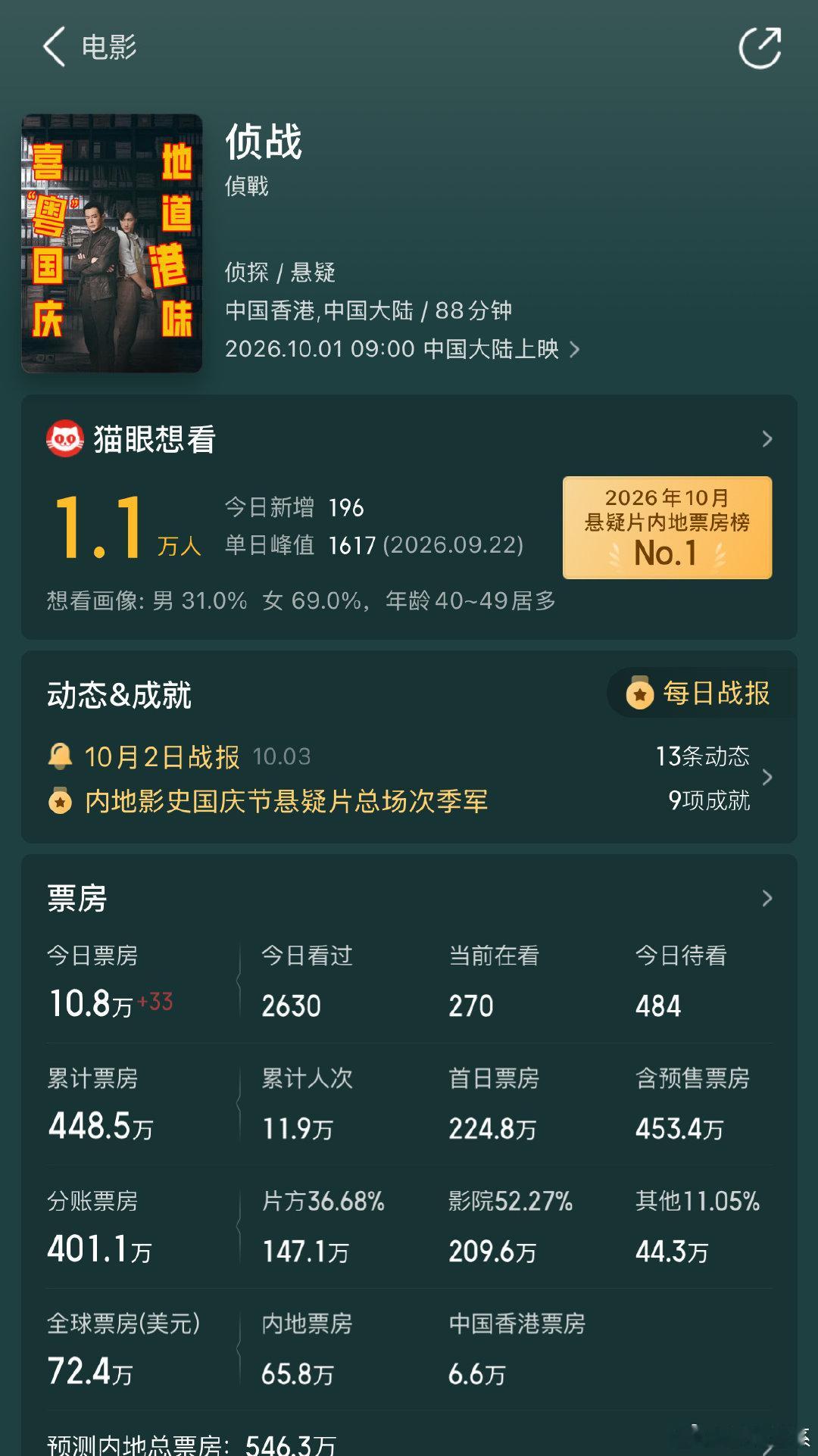 10.5电影票房，其中撤档的#电影侦战#今天票房只有10.8万。​