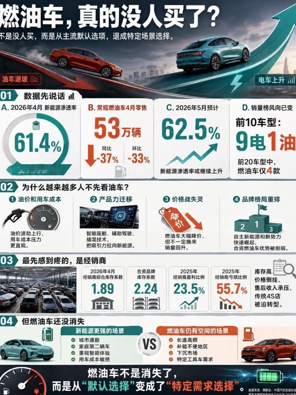 燃油车彻底卖不动了…降价腰斩也没人要😭最近刷到数据真的惊到！2026年4月燃油