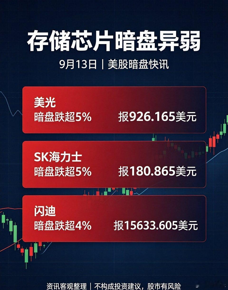 外围存储芯片集体走弱⚠️9月13日，美光美股暗盘跌超5%；SK海力士美股暗盘跌超