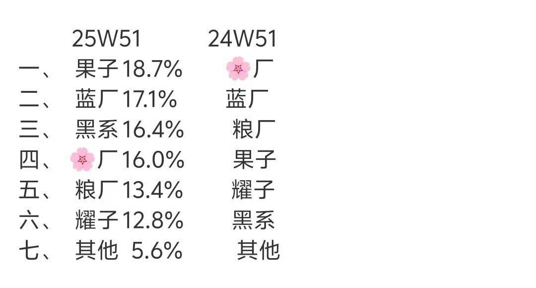 不是说华为重回中国手机销量第一了吗？怎么这数据一看，还是iPhone更强啊，九