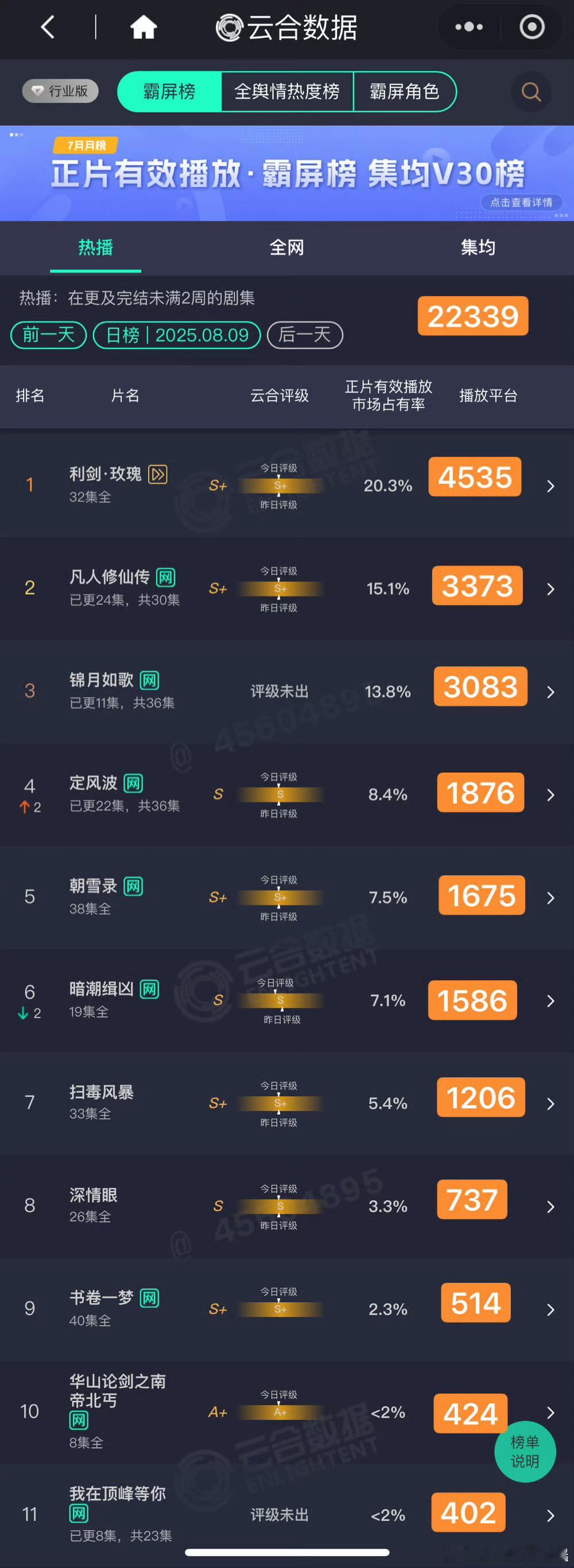 利剑玫瑰云合登顶20.3%利剑玫瑰云合破20%迪丽热巴利剑玫瑰云合20.3%，好