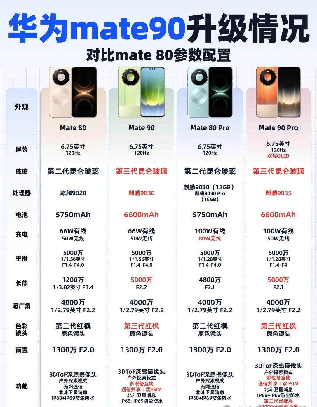 华为Mate90升级情况一图看懂，你准备入手嘛把Mate90的标准版、Pro