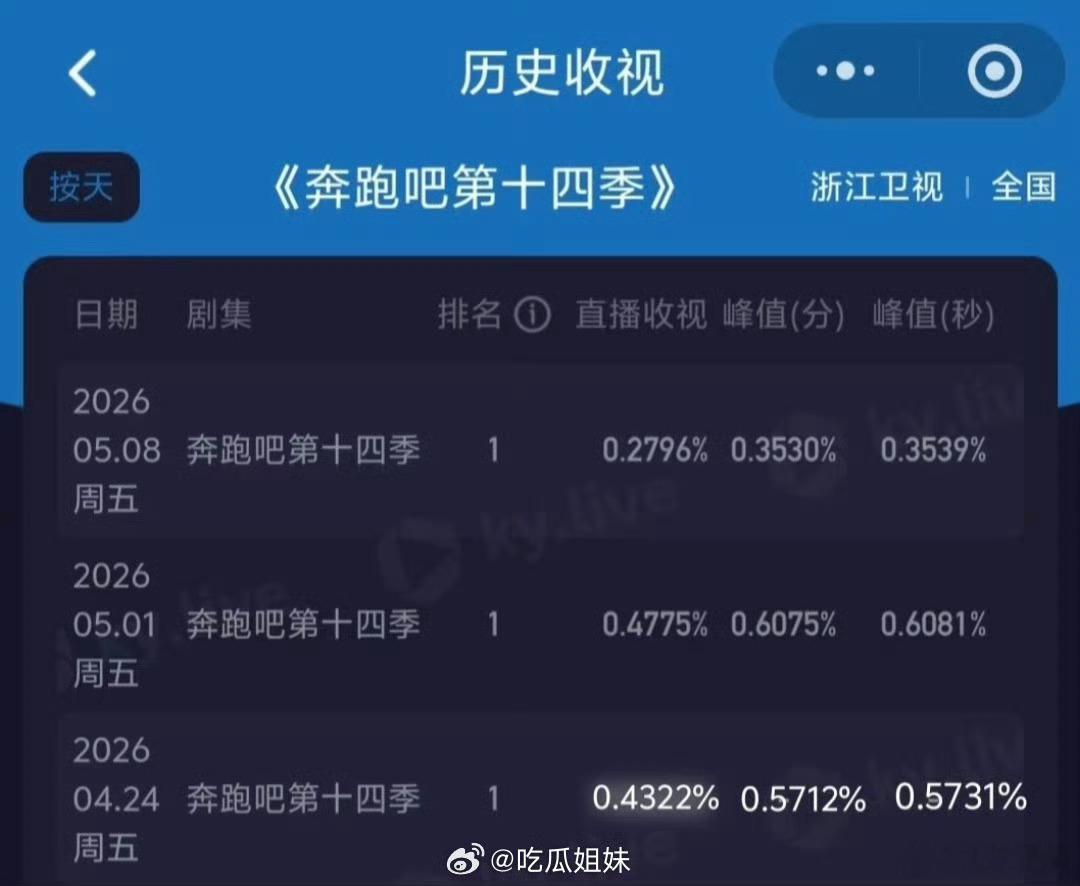 近期，浙江卫视王牌综艺节目《奔跑吧》（常被称为“跑男”）最新一期的收视表现引发了