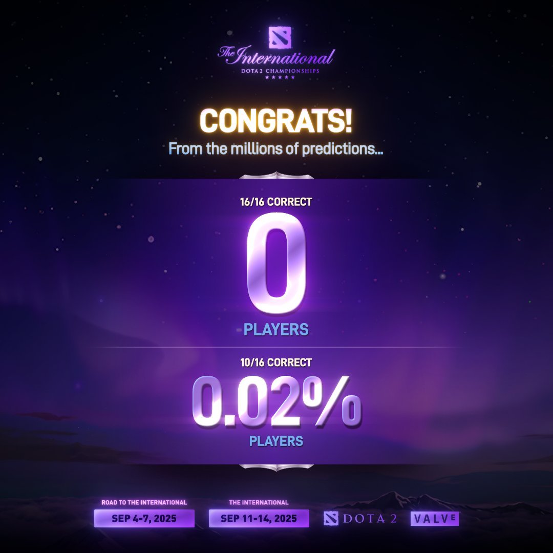 Valve分享了关于2025年Dota2国际邀请赛的预测统计数据。没有任何一名