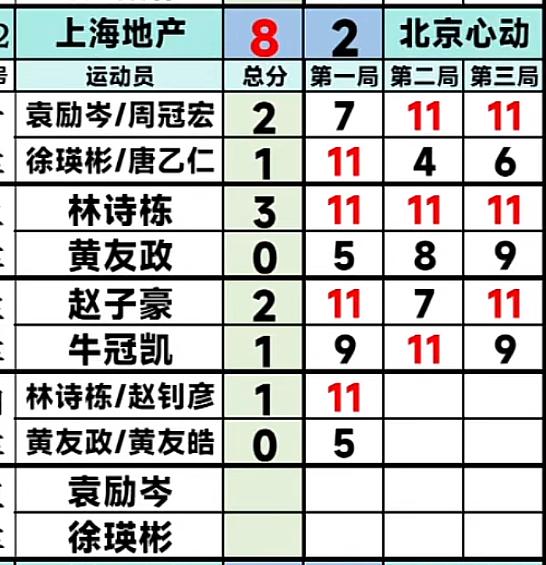 恭喜上海地产8:2北京一点心动，林诗栋3:0黄友政赵子豪2:1牛冠凯！7月2