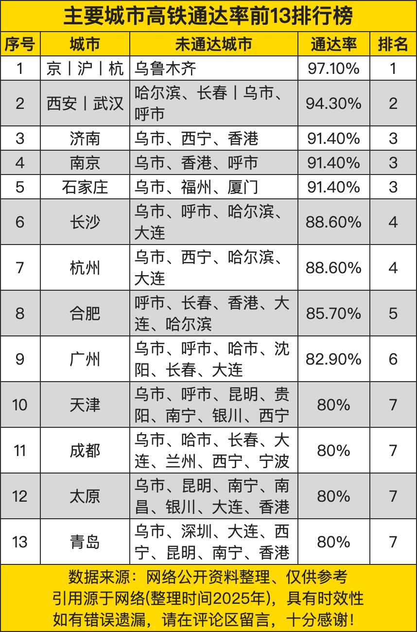 京沪杭以97.1%的通达率吊打全场（乌鲁木齐成了全国高铁的终极副本，得集齐13个