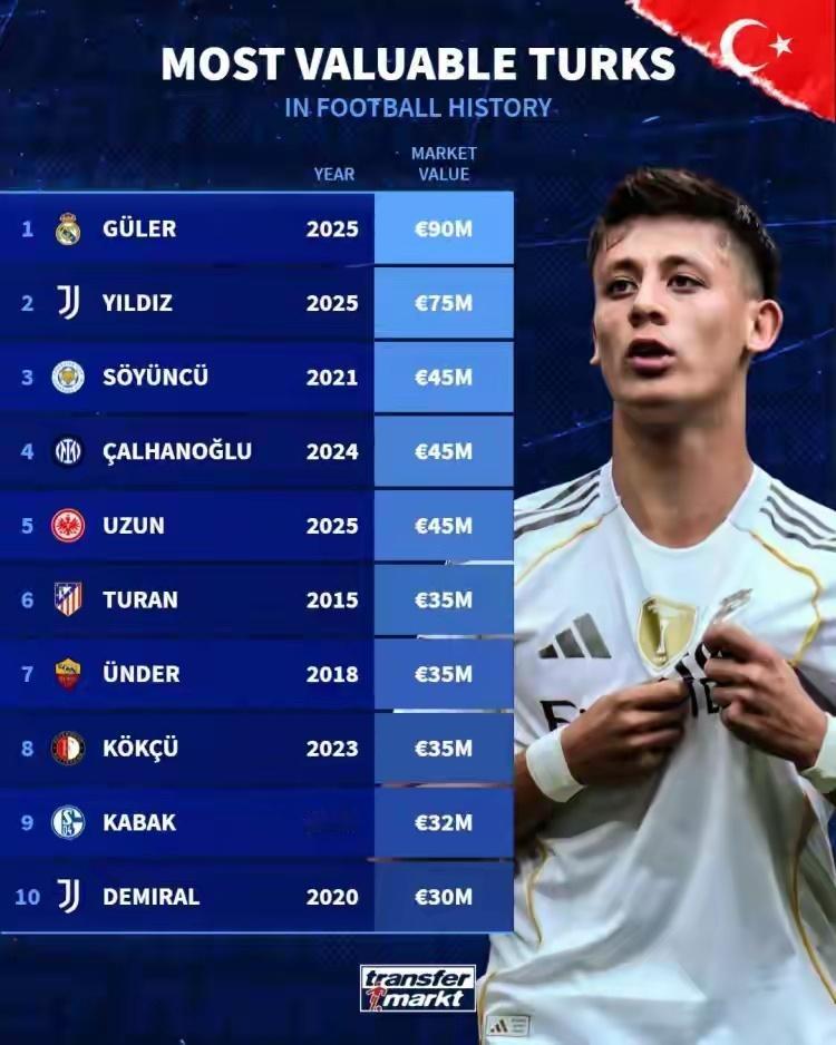 体育德国转会市场列出了土耳其球员历史身价排名，居莱尔9000万欧居首，伊尔迪兹