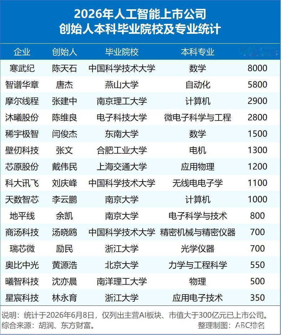 中国科学技术大学本科校友在人工智能领域创业表现非常突出，包括寒武纪、科大讯飞、商