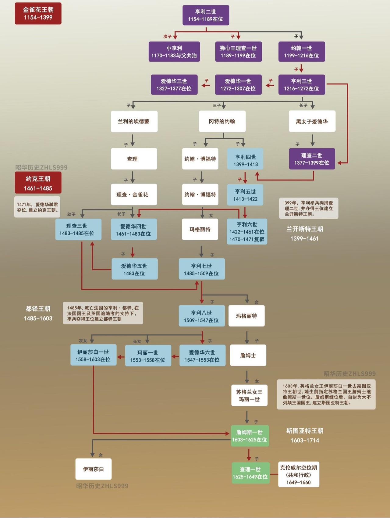 英国帝王世系表。读欧洲国别史，有时候会感觉很乱，因为不熟悉他们的朝代和帝王谱系。