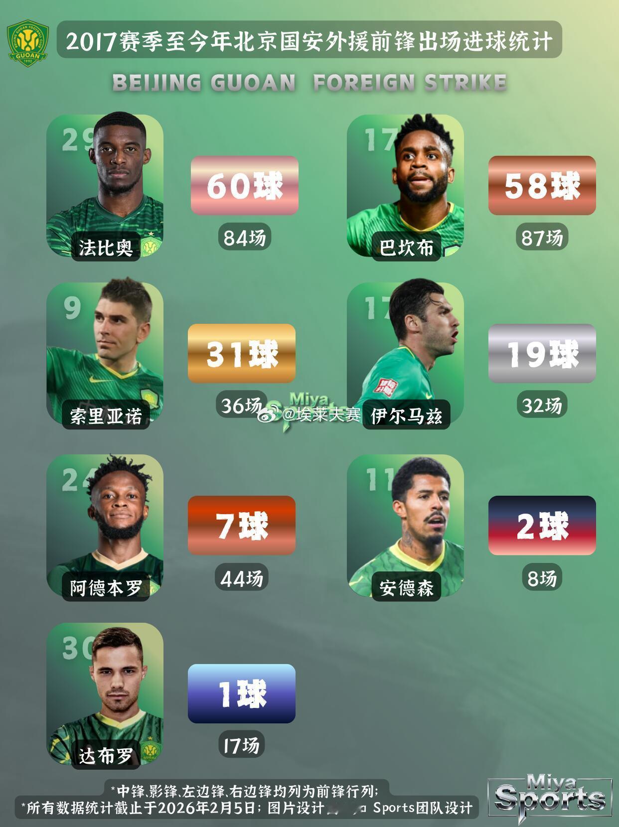 北京国安北京国安国安外援前锋效率榜：谁是真正的禁区之王？从2017到2026，