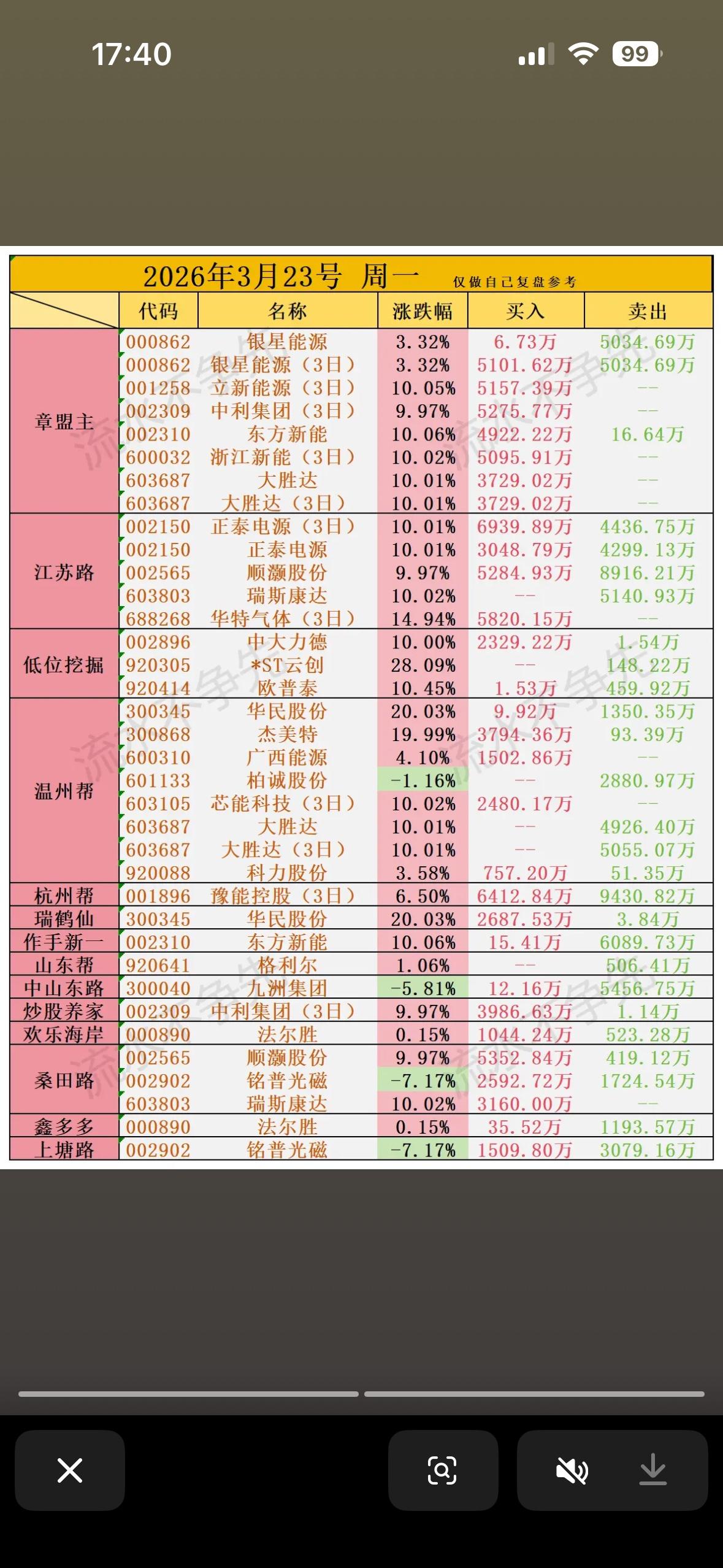 2026年3月23日游资龙虎榜📈📉💰📊2026年3月23日游资龙虎榜