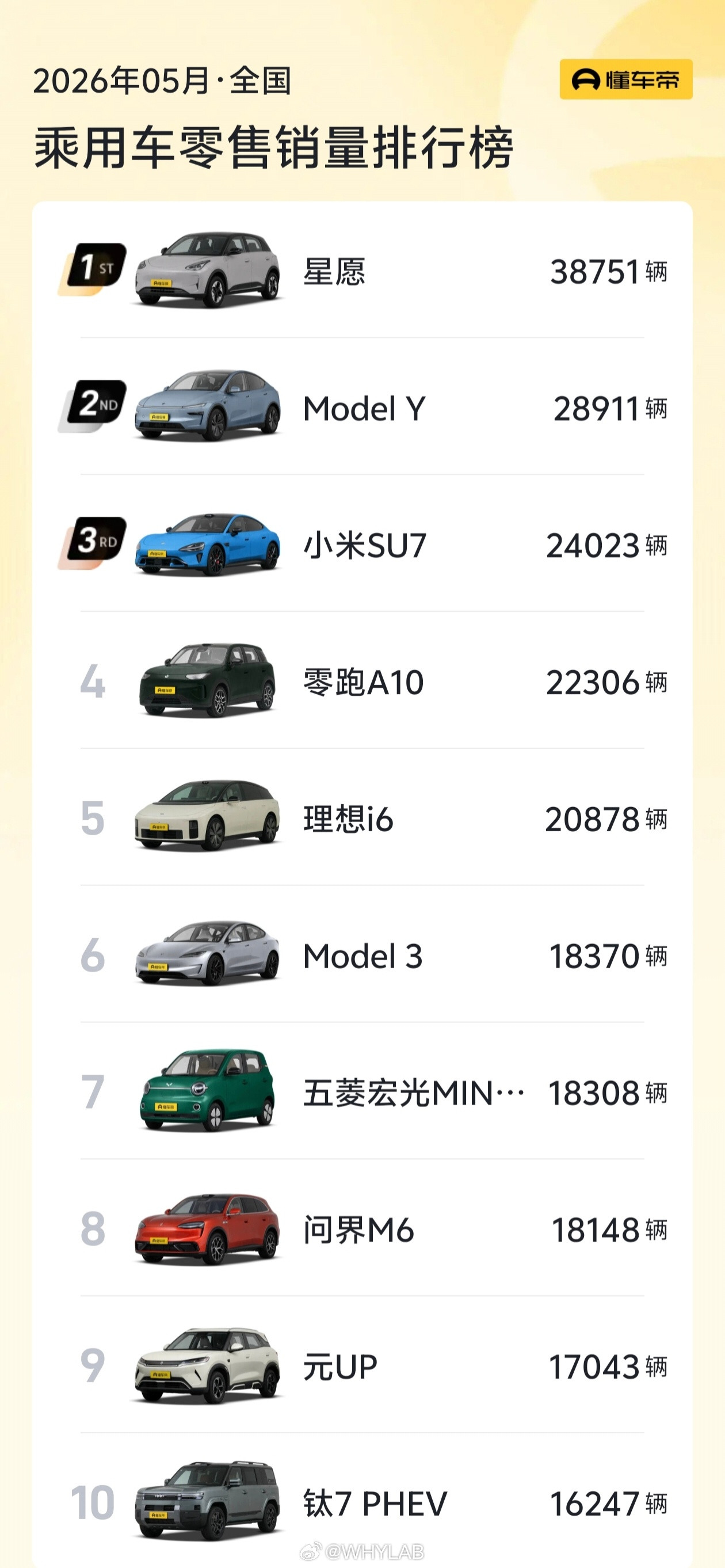 5月汽车销量前十已无燃油车全球不好说，反正国内新能源汽车已经是主流了，势头难挡。