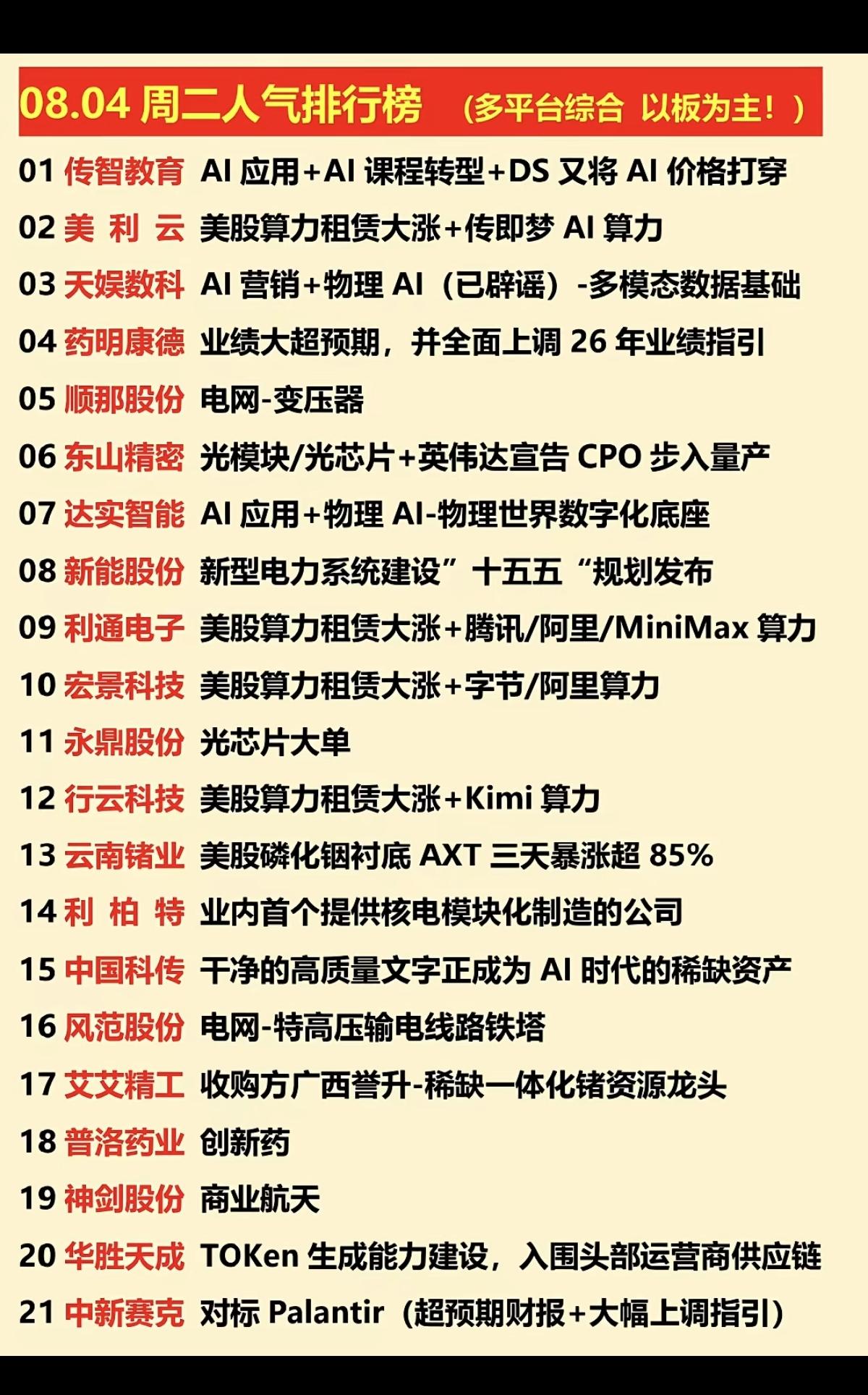 8.04周二涨停板股票+人气龙虎榜！1.人工智能AI应用2.智能电网，