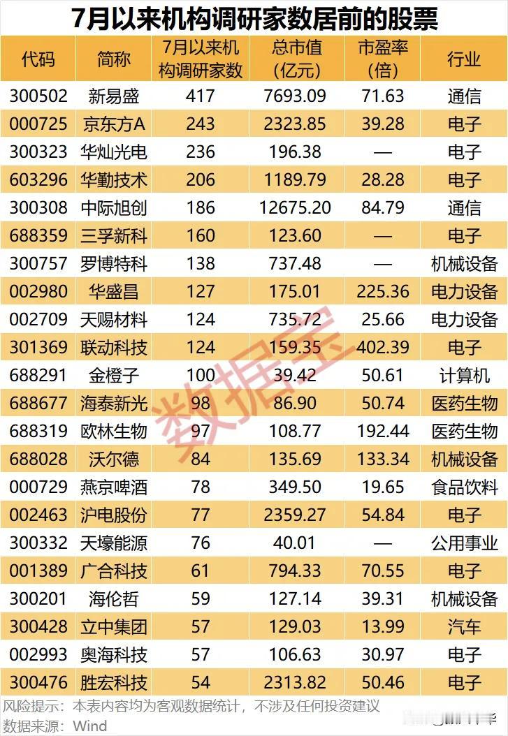 7月以来机构调研家数居前个股！