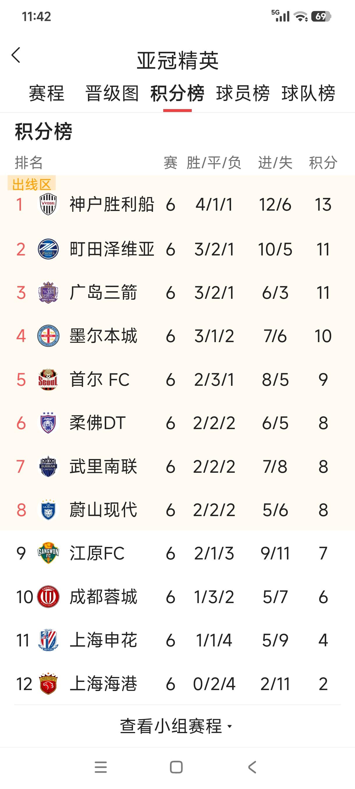 亚冠精英联赛战火重燃，三支中超球队今晚上海申花VS町田泽维亚，成都蓉城VS武里南