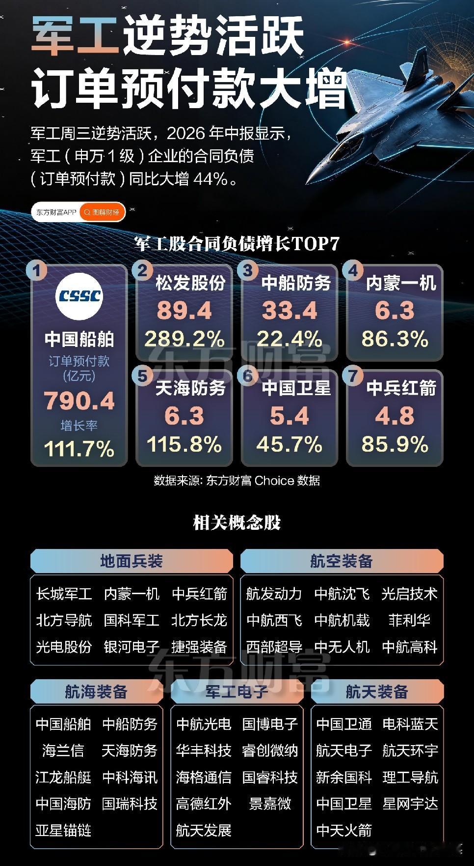 军工订单预付款大增44%，赛道细分方向一次性理清最近不少股民的感受都很强烈