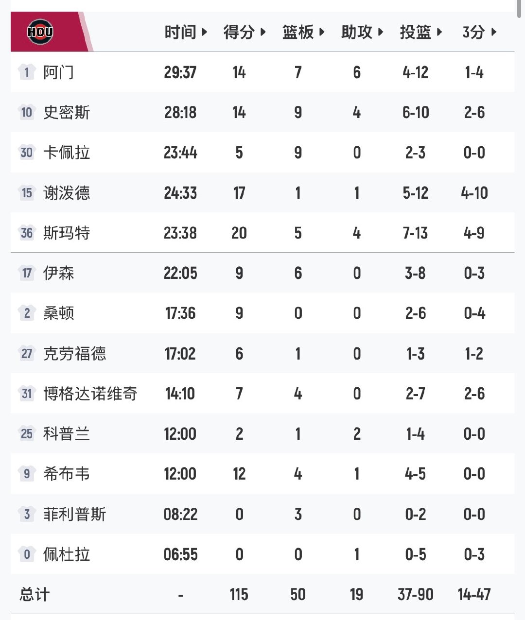 1.阿门的投篮任重道远慢慢来吧2.斯玛特超值！赚翻了！3.博格丹现在组织比投篮好4.小贾伊森进步大大