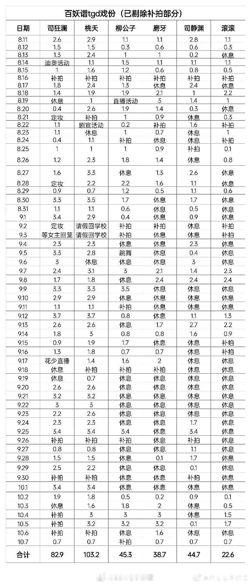 网友汇总《百妖谱》主演戏份，拍摄两个月艾米已经比邓为多了20多页，这原来是大女主