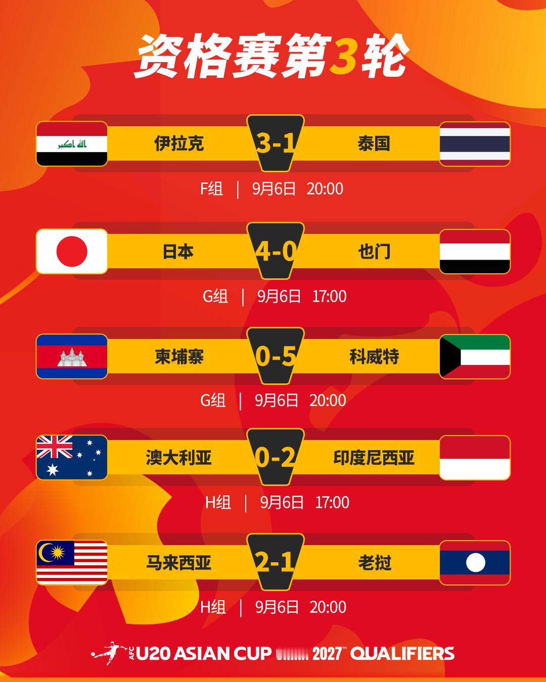 📈U20亚洲杯资格赛与发展赛第3轮赛果中国香港战平阿曼，中国澳门不敌不丹，中国