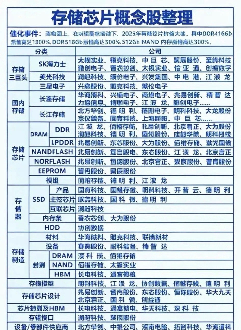 重大利好！下周一，存储芯片龙头江波龙净利润暴涨600倍，半导体板块要起飞了！本周