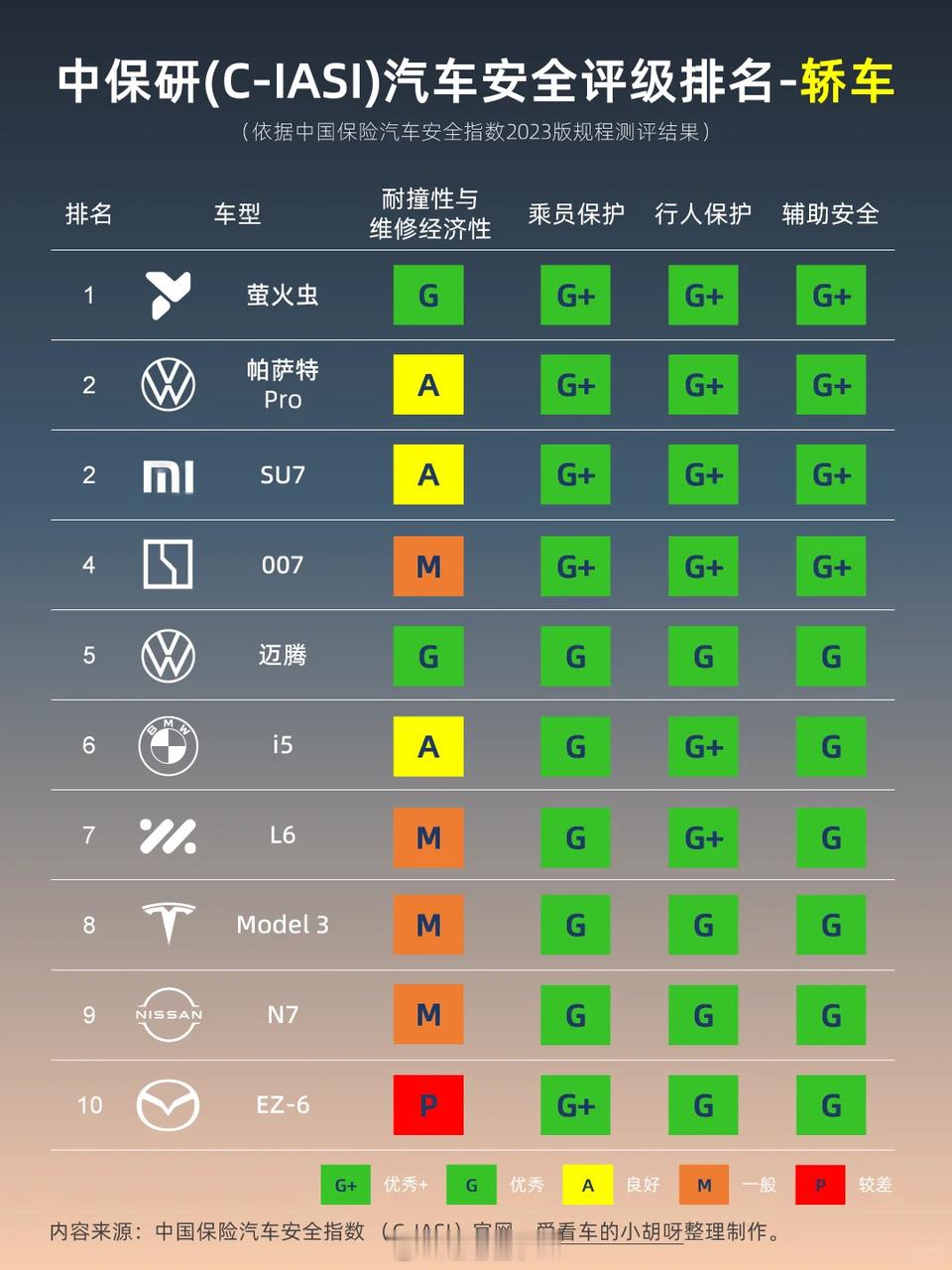 乐道L90、乐道L60、萤火虫，也就是蔚来集团的新一代平台，我认为是工程设计水平