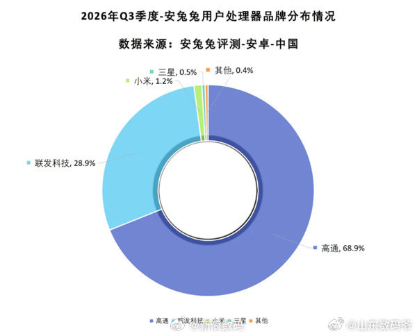 安兔兔公布了2026年第三季度安卓手机芯片占比数据：1、高通：68.9％；2、联发科：28.9％；3