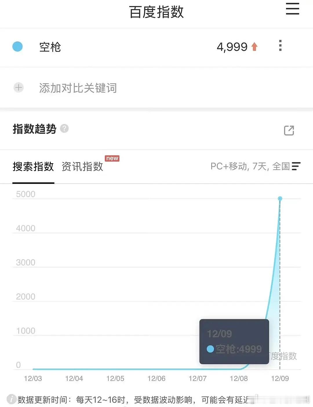 《空枪》宣檀健次后的百指微指变化
