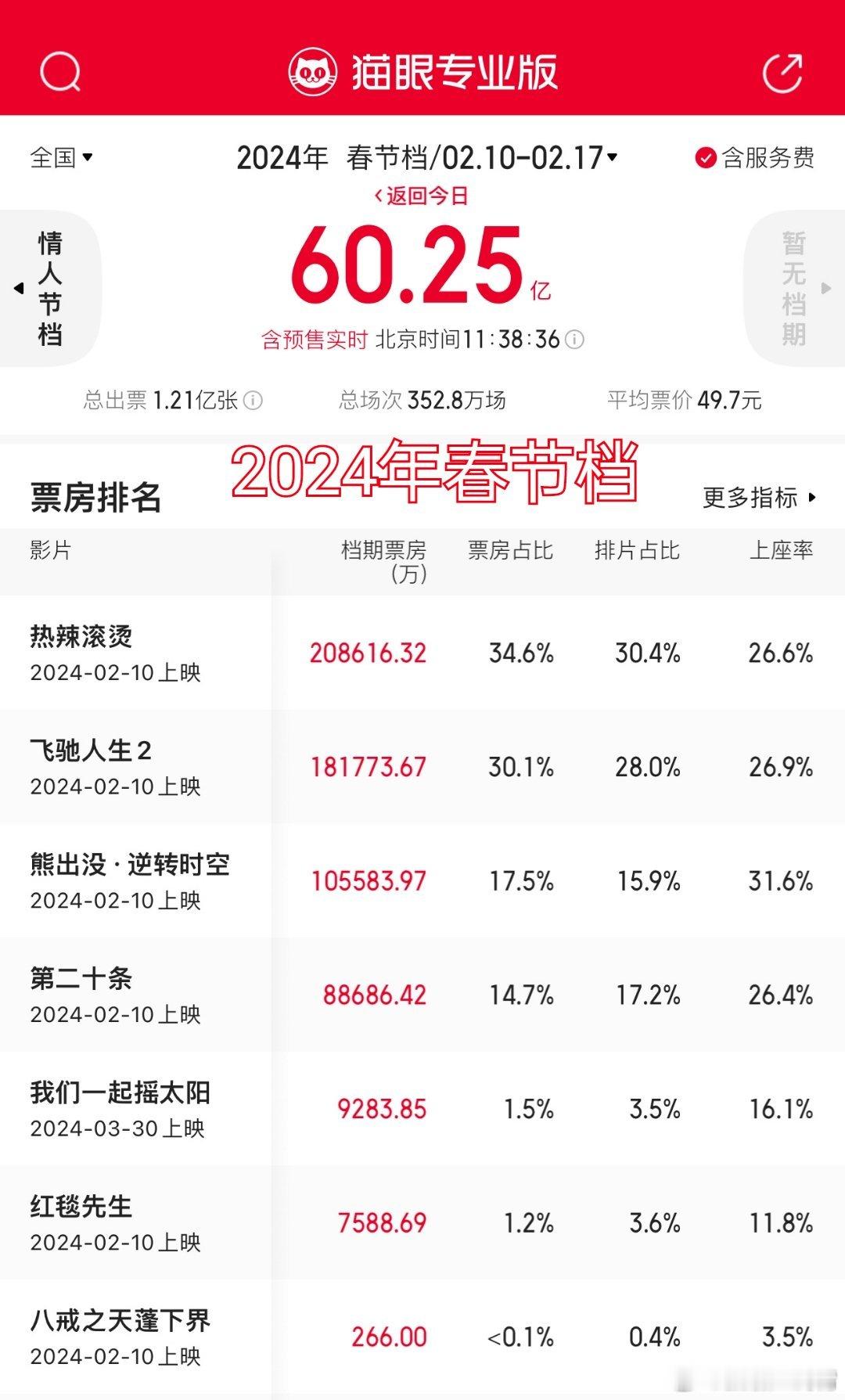 我说啥来着，2024年和2026年也就三部大片，2025年神仙打架六部大片，射雕