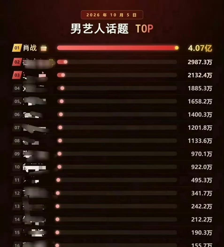 10月6号肖战的热度和人气！10.05男艺人话题TOP，肖战4.07亿一整