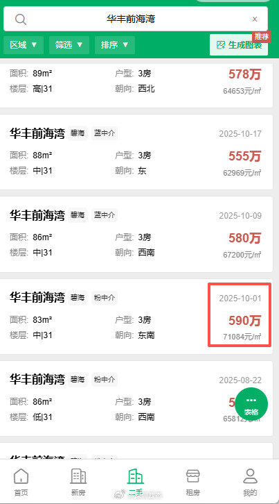 宝安华丰前海湾3房488万，5万多单价，不出意外的话，这几天就能卖掉了。同户型去