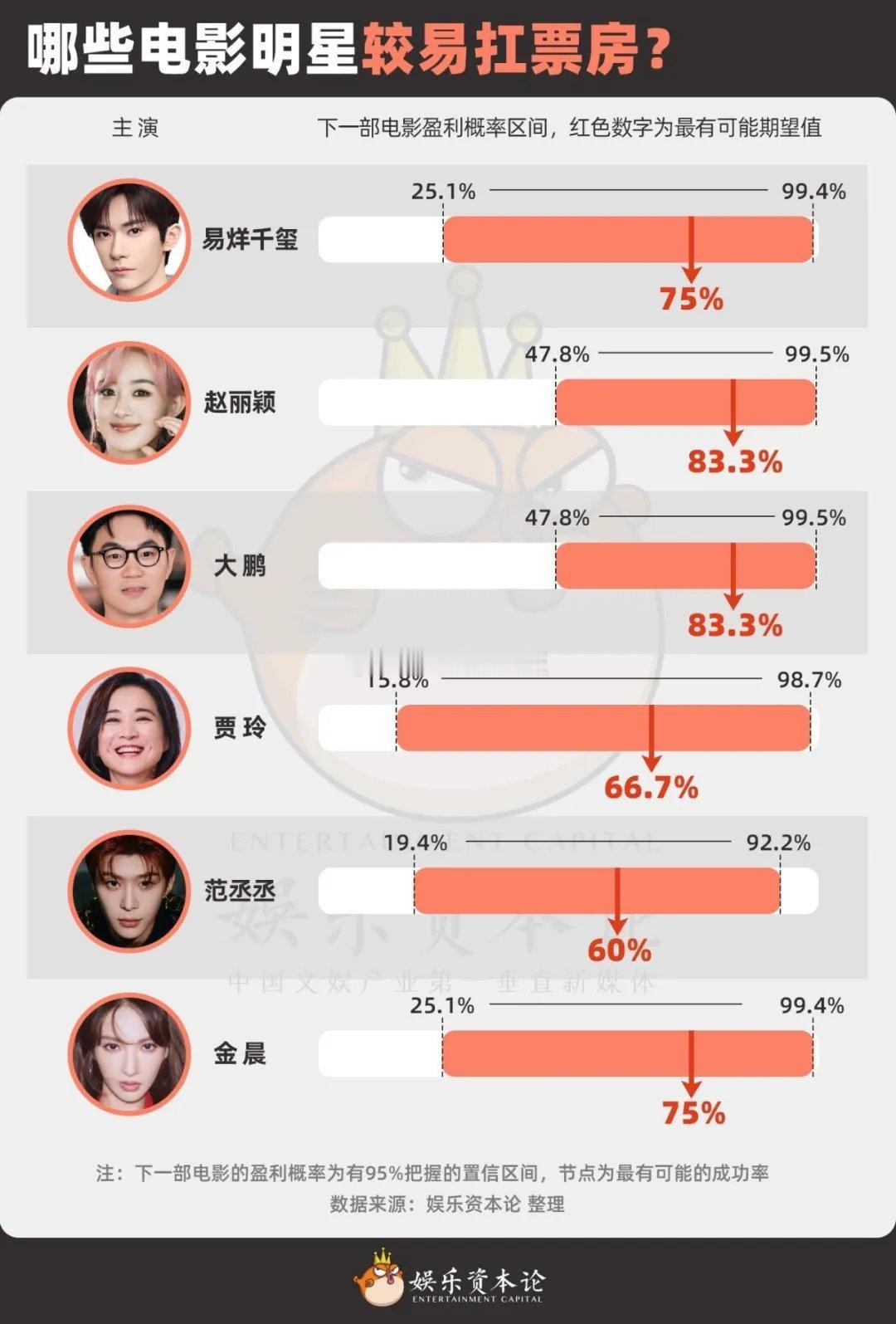 业内总结的能扛票房的明星，你认可吗？​​​