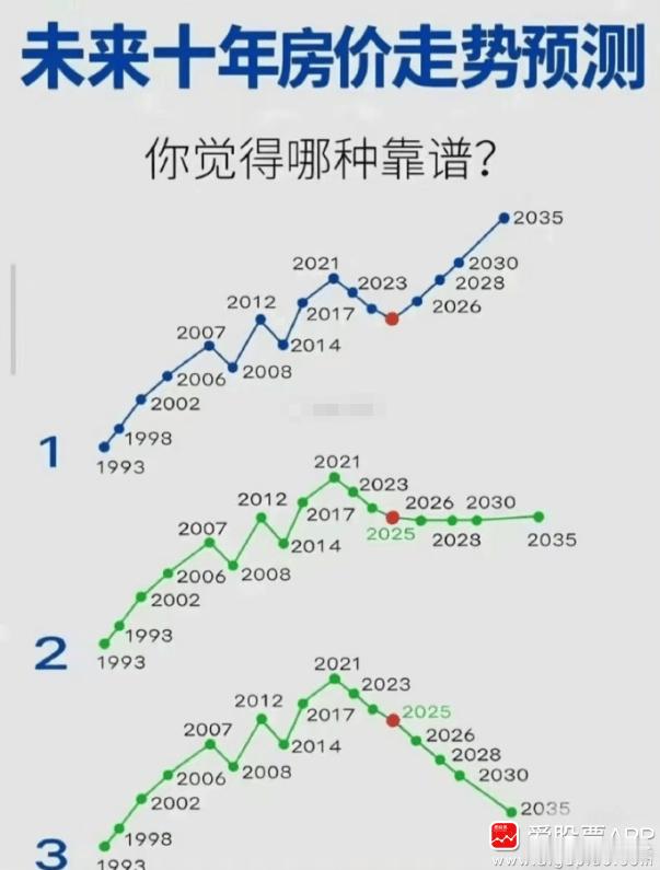 看到未来楼市的三种预测，我觉得第二种可能性比较大。今年下半年楼市应该能稳住，少数