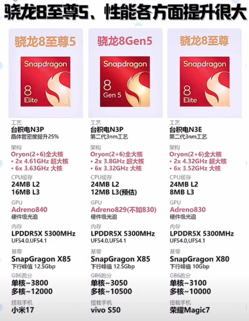 很明显骁龙8GEN5并不是8SGEN4的迭代，他就是一颗高端旗舰级别芯片。就