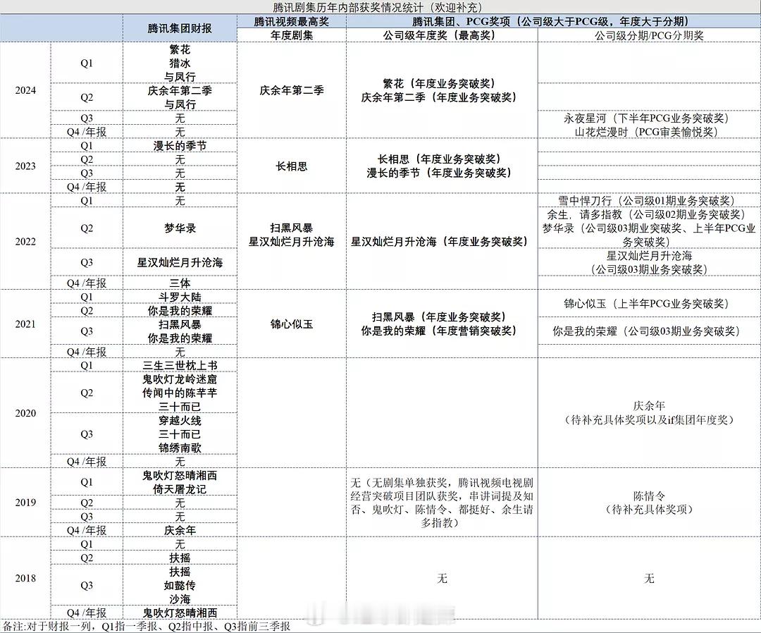 🐧剧集历年内部获奖统计​​​