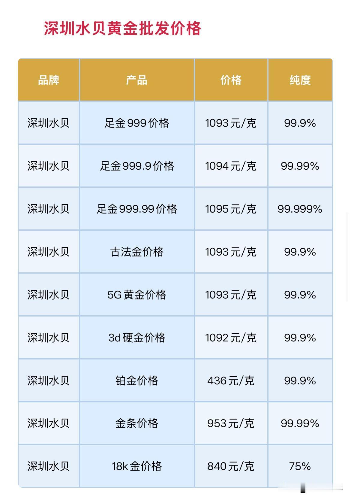 水贝黄金批发报价！2026年9月27日，农历八月十七，星期日。那么来看看