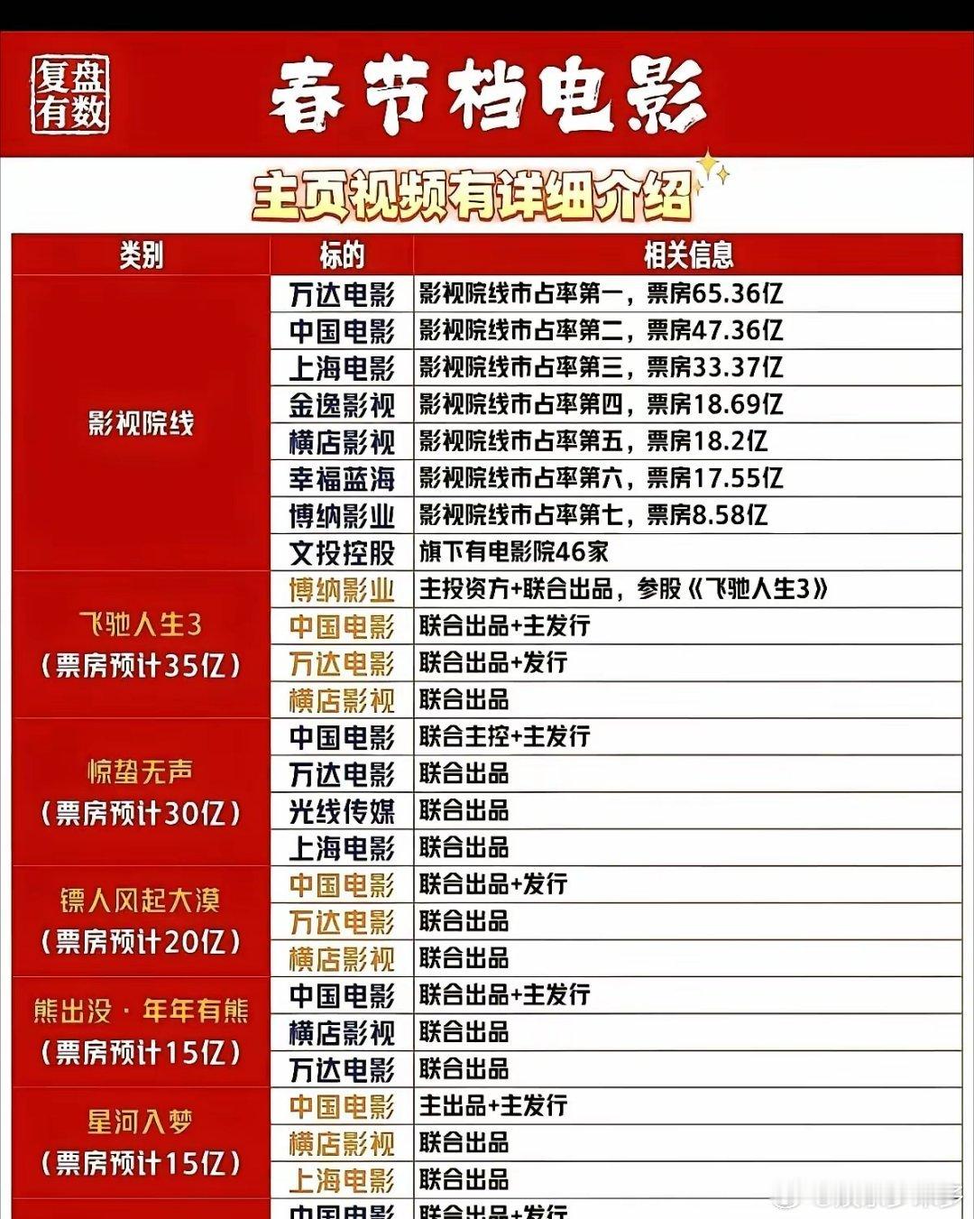 资本跪求沈腾，观众却想看吴京拔刀。投资方看到《飞驰人生2》狂揽34亿，腿都软了，