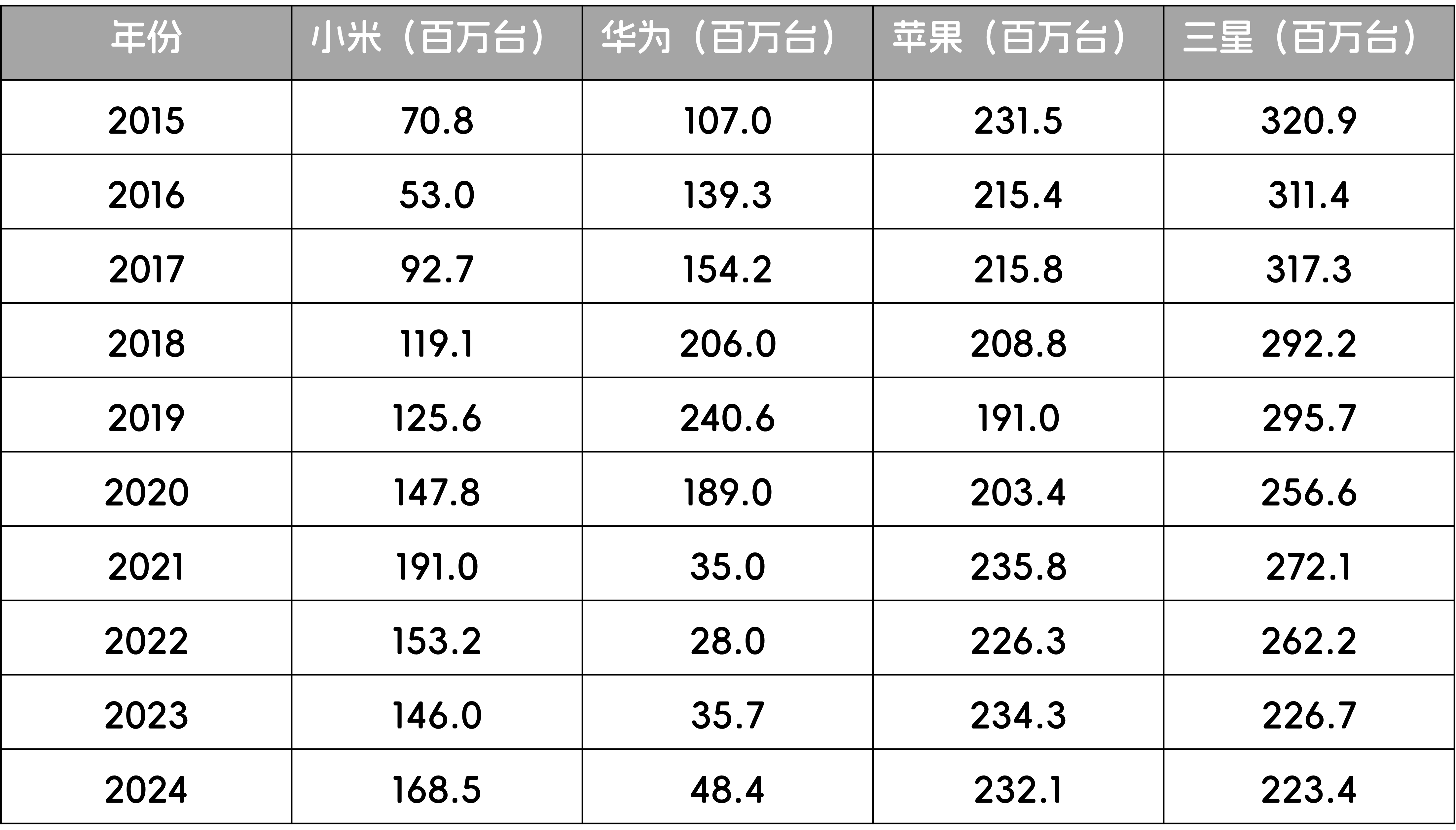 过去11年小米和华为手机全球市场销量2014年：小米5770万，华为7380万2015年：小米708
