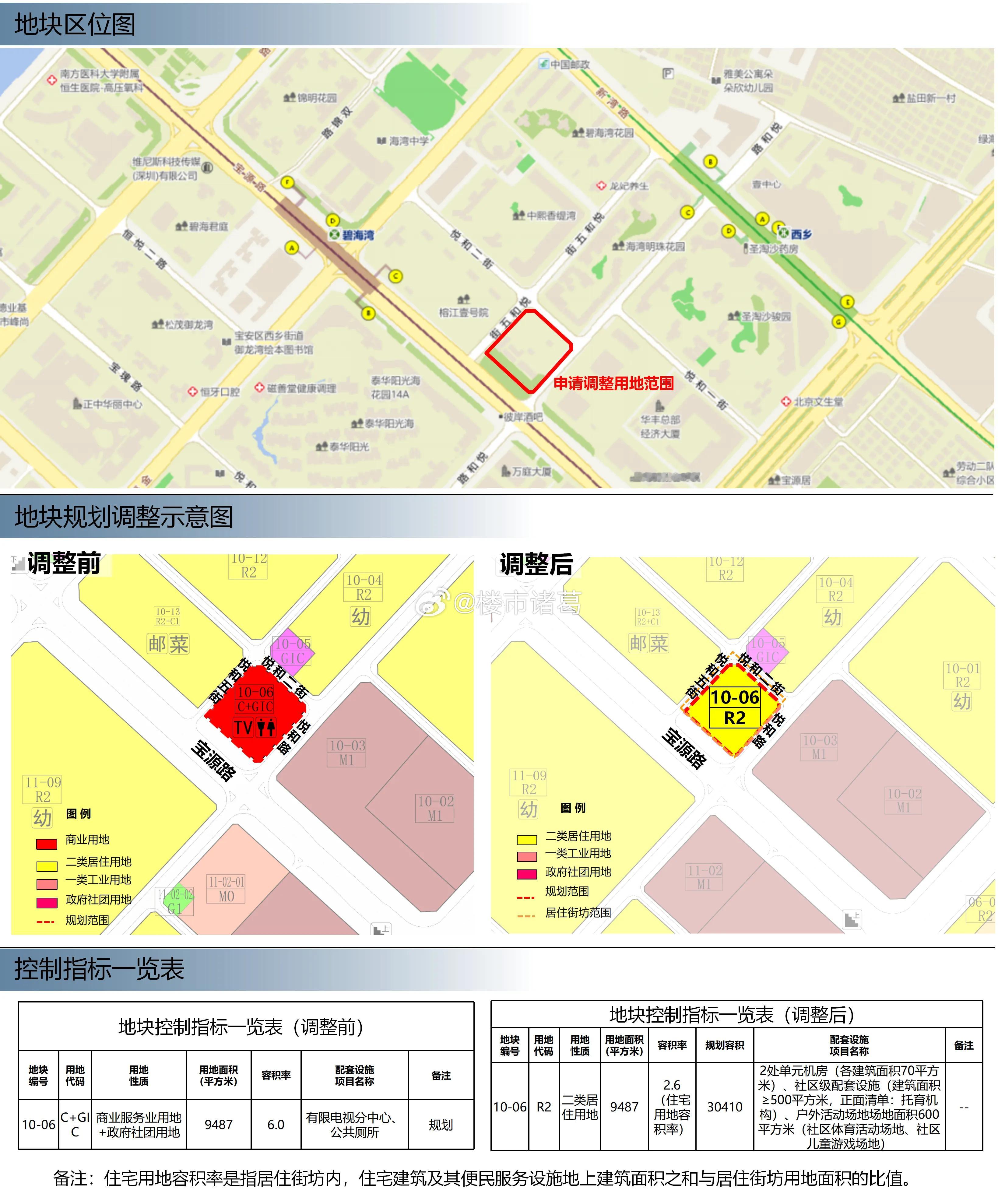 深圳楼市，上周公布的碧海新调规地块，用地面积9487㎡，规划总建面30410㎡，
