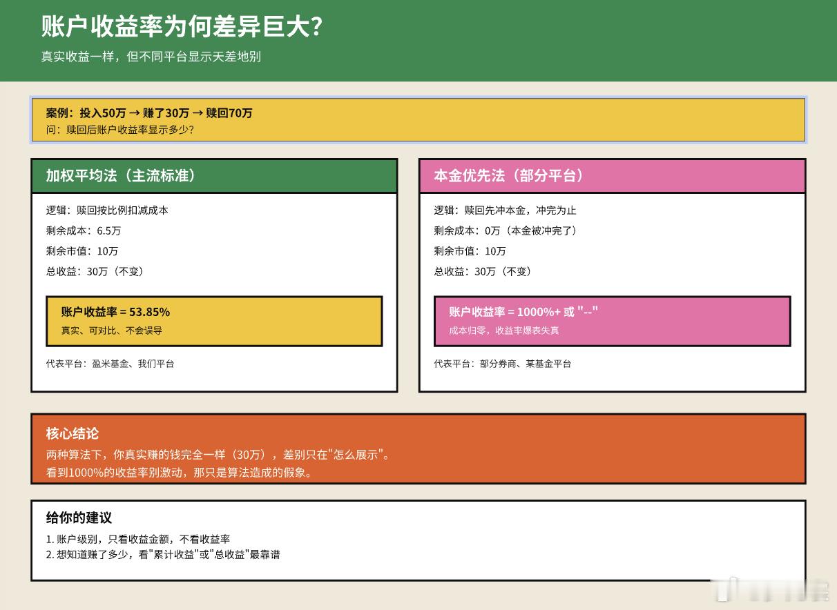为何基金收益率会显示1000%多？一文说清账户收益率的真相微博视频号迎新计划基金